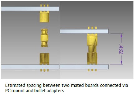 Chart - Johnson / Cinch Connectivity Solutions SMPM Coaxial RF Connectors